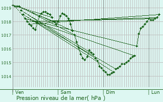 Graphe de la pression atmosphrique prvue pour Ribcourt-Dreslincourt