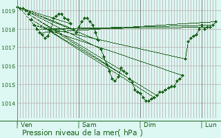 Graphe de la pression atmosphrique prvue pour Dives