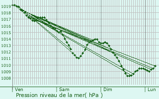 Graphe de la pression atmosphrique prvue pour Valmont