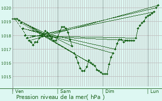 Graphe de la pression atmosphrique prvue pour Chichery