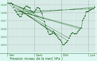 Graphe de la pression atmosphrique prvue pour Pontarm