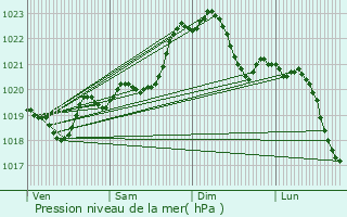Graphe de la pression atmosphrique prvue pour Narrosse