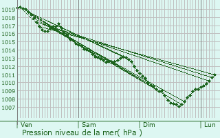 Graphe de la pression atmosphrique prvue pour Rouffange