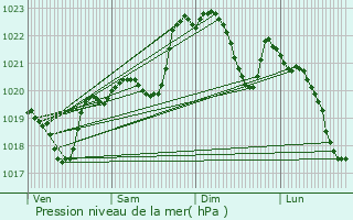 Graphe de la pression atmosphrique prvue pour Billre