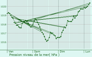 Graphe de la pression atmosphrique prvue pour Vals-des-Tilles