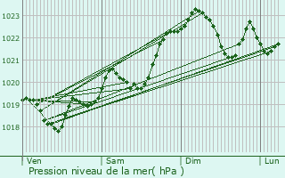 Graphe de la pression atmosphrique prvue pour Mios