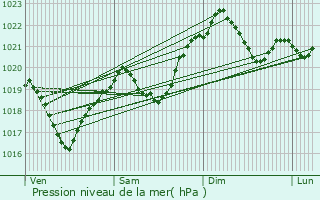 Graphe de la pression atmosphrique prvue pour Lamagure