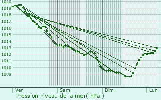 Graphe de la pression atmosphrique prvue pour Aixe-sur-Vienne