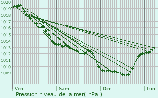 Graphe de la pression atmosphrique prvue pour Condat-sur-Vienne