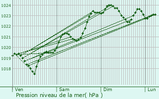 Graphe de la pression atmosphrique prvue pour La Jarrie