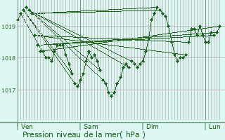 Graphe de la pression atmosphrique prvue pour Bessan