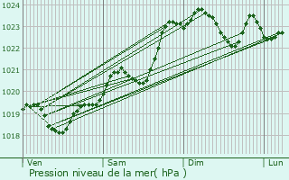 Graphe de la pression atmosphrique prvue pour La Gripperie-Saint-Symphorien