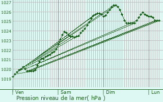 Graphe de la pression atmosphrique prvue pour Le Rheu