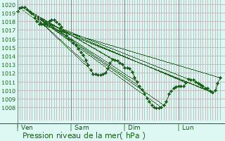 Graphe de la pression atmosphrique prvue pour Regnville-sur-Meuse