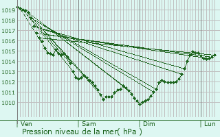 Graphe de la pression atmosphrique prvue pour Ogenne-Camptort
