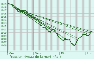 Graphe de la pression atmosphrique prvue pour Loriol-sur-Drme