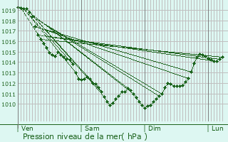 Graphe de la pression atmosphrique prvue pour Arbus