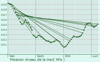 Graphe de la pression atmosphrique prvue pour Saint-Martin-d