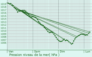 Graphe de la pression atmosphrique prvue pour Pierrelatte