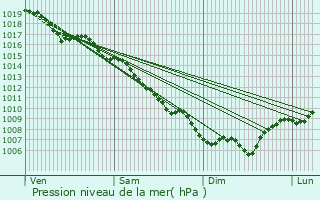 Graphe de la pression atmosphrique prvue pour Donzre