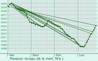 Graphe de la pression atmosphrique prvue pour Henneveux