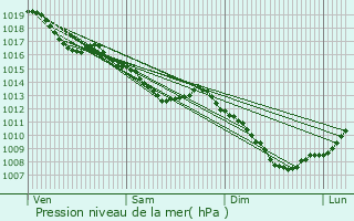 Graphe de la pression atmosphrique prvue pour Montbliard