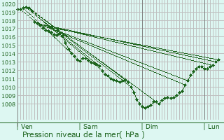 Graphe de la pression atmosphrique prvue pour Mazamet