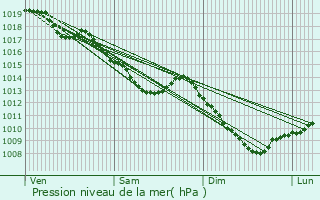 Graphe de la pression atmosphrique prvue pour Remiremont