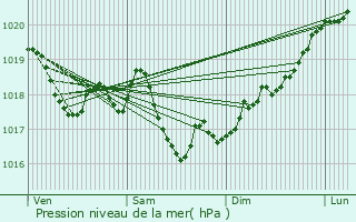 Graphe de la pression atmosphrique prvue pour Le Chtelet-sur-Meuse