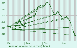 Graphe de la pression atmosphrique prvue pour Saubion