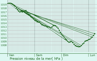 Graphe de la pression atmosphrique prvue pour Lavans-Quingey