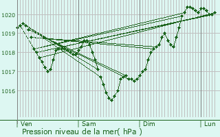 Graphe de la pression atmosphrique prvue pour Belmont