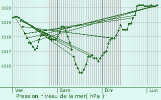 Graphe de la pression atmosphrique prvue pour Pesmes