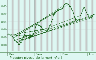 Graphe de la pression atmosphrique prvue pour Lanton