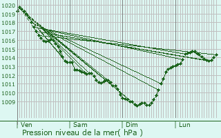 Graphe de la pression atmosphrique prvue pour Saint-Saviol