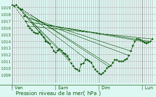 Graphe de la pression atmosphrique prvue pour Montaner