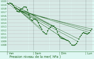 Graphe de la pression atmosphrique prvue pour Espaly-Saint-Marcel