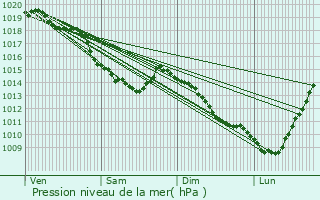 Graphe de la pression atmosphrique prvue pour Gonnehem