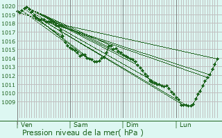 Graphe de la pression atmosphrique prvue pour Coyecques