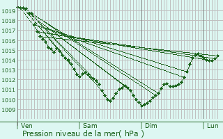 Graphe de la pression atmosphrique prvue pour Riupeyrous