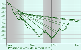 Graphe de la pression atmosphrique prvue pour Bidos