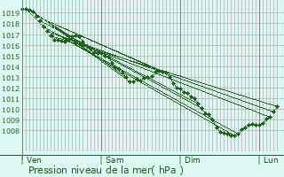 Graphe de la pression atmosphrique prvue pour tupes