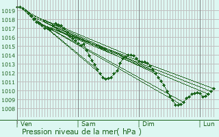 Graphe de la pression atmosphrique prvue pour Goin