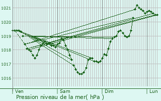 Graphe de la pression atmosphrique prvue pour Valempoulires