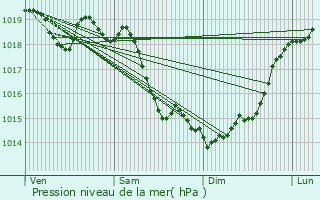 Graphe de la pression atmosphrique prvue pour Velennes