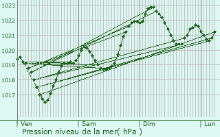 Graphe de la pression atmosphrique prvue pour Ladevze-Rivire