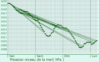 Graphe de la pression atmosphrique prvue pour Pouilly