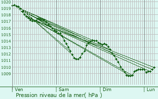 Graphe de la pression atmosphrique prvue pour Mgange