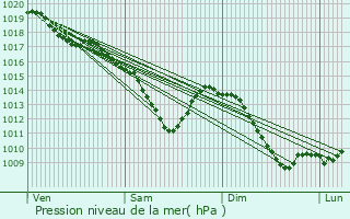 Graphe de la pression atmosphrique prvue pour Waldwisse