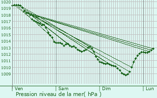 Graphe de la pression atmosphrique prvue pour Saint-Priest-la-Feuille